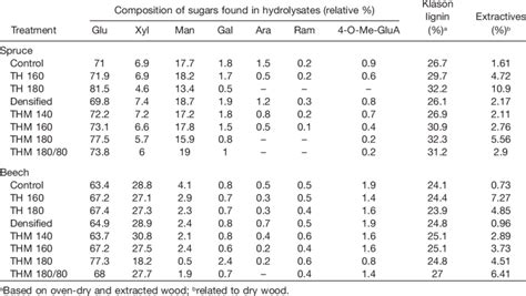 Relative Composition Of Monomeric Sugars In Hydrolysates Rel