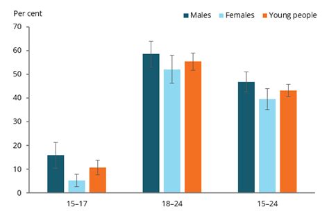 Australia S Youth Physical Activity Australian Institute Of Health