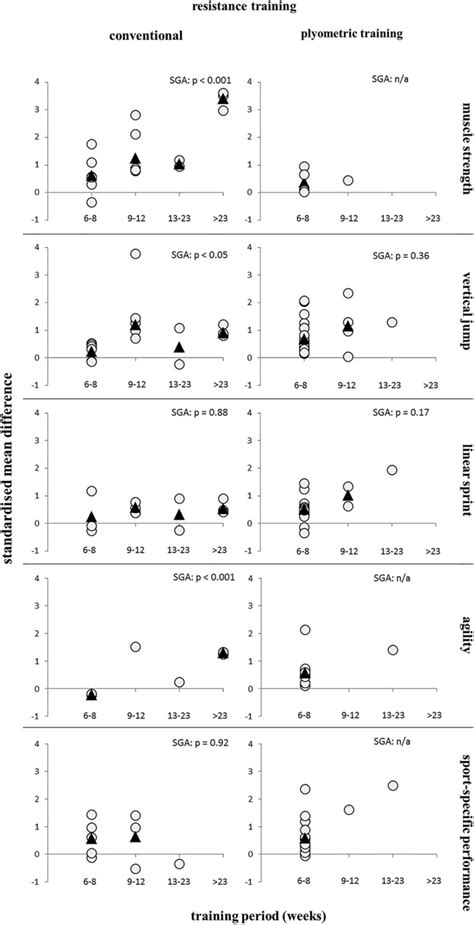 Dose Response Relationships Of The Parameter ‘training Period On