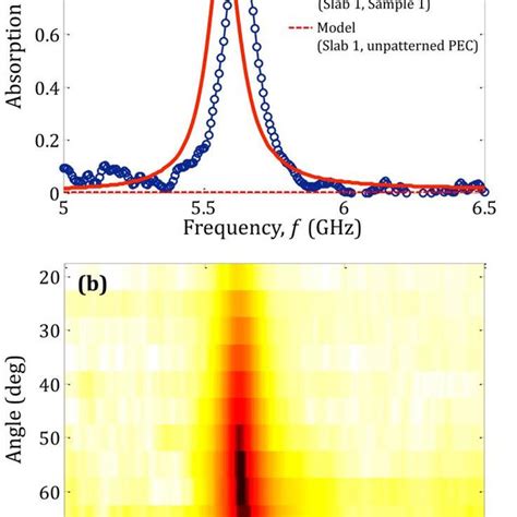 A Experimental And Modeled Fem Absorption Spectra With í¼½ ° Download Scientific Diagram