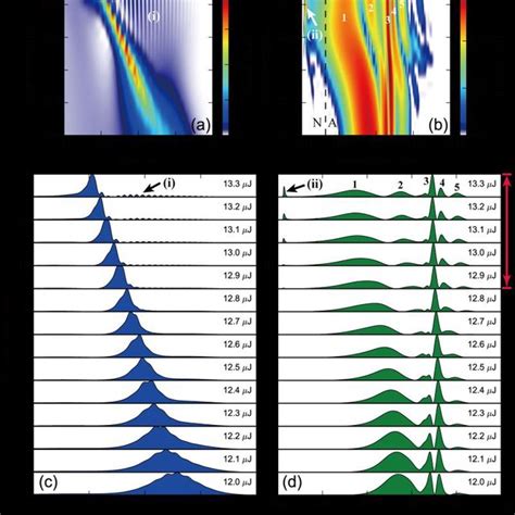 Simulated Temporal A And Spectral B Evolutions After Propagating A