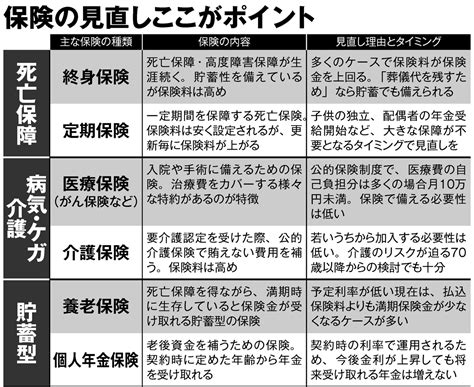 終身保険、定期保険、医療保険fpが指南する「保険の見直し」のポイント｜newsポストセブン Part 2