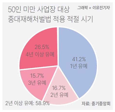 50인 미만 사업장 10곳 중 4곳 중대재해처벌법 준수 불가능