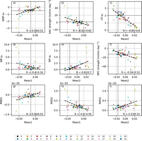 Relationships Between Indices Of Enso Teleconnections And Mean State Download Scientific