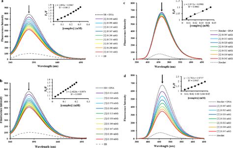 Change Emission Of Ct Dna Mm Eb Mm And Complexes Of