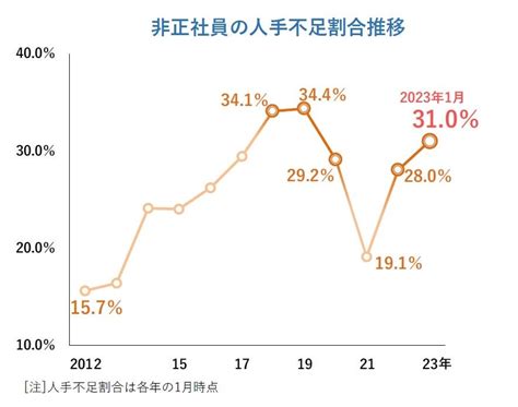 人手不足企業、5カ月連続で5割超え 「旅館・ホテル」は約8割で過去最高水準 株式会社帝国データバンクのプレスリリース