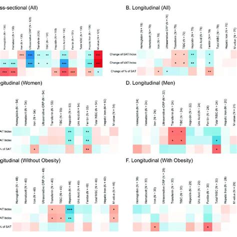 Heatmaps Illustrating The Spearmans Rank Correlations Of A Baseline