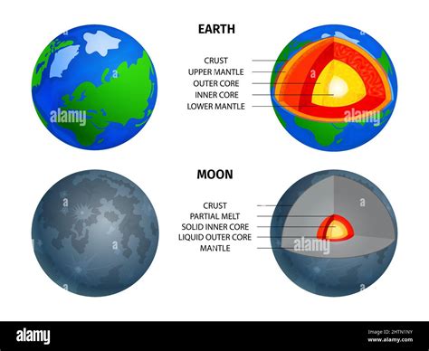 Cosmos Objects Structure Infographics With Comparison Of Earth And Moon