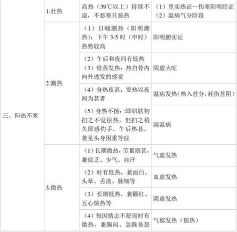 中医诊断学表格word文档在线阅读与下载无忧文档