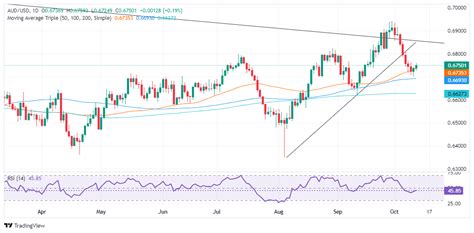 AUD USD Ascends On Mixed US Data Ends Week With Losses