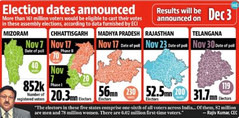 Telangana Assembly Election 2023 Polling To Be Held On Nov 30 Check