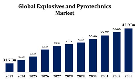 Global Explosives And Pyrotechnics Market Size Forecasts To 2033