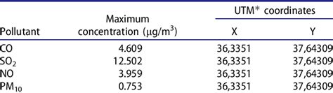 The Maximum Annual Concentrations Of Pollutants Co So No X And Pm