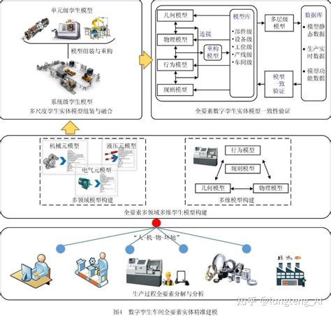 数字孪生模型构建理论及应用 知乎