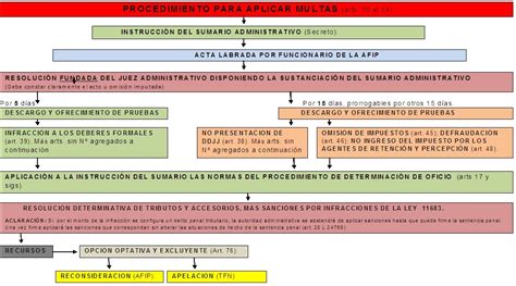 Cuadro Resumen Del Procedimiento Para Aplicar Multas Artículo 70 Ley 11683