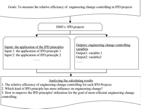 Constructing Process Of A Dea Model For Evaluating Ipd Projects Change