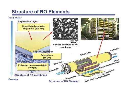 Membrane The Majority Of The Commercially Manufactured Reverse O