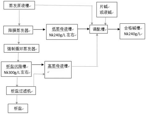 一种拜耳法高碳碱溶液蒸发和析盐工艺改进的方法与流程