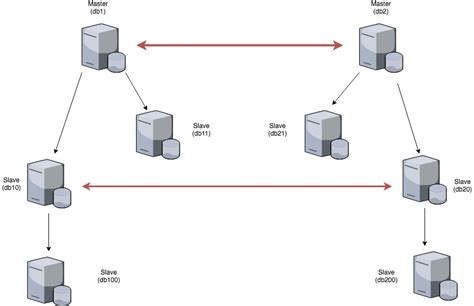 Mysql Multi Master Replication Howto Howto Techno