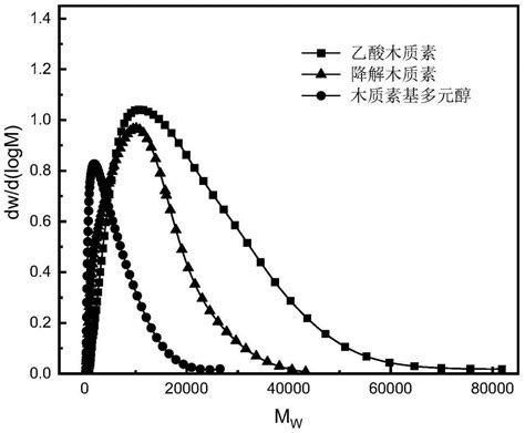 一种用于合成聚氨酯的木质素基多元醇及其制备方法