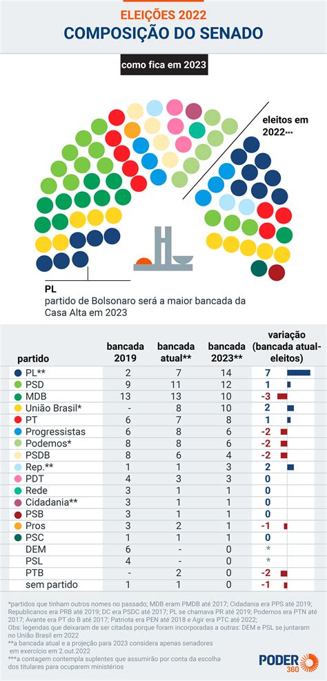 Minist Rios De Lula Diminuem Bancada Do Pt No Senado Em