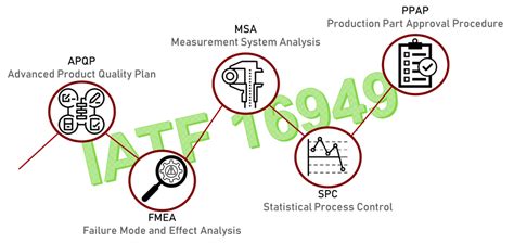 Iatf Apqp Fmea Msa Spc Ppap Jcolour