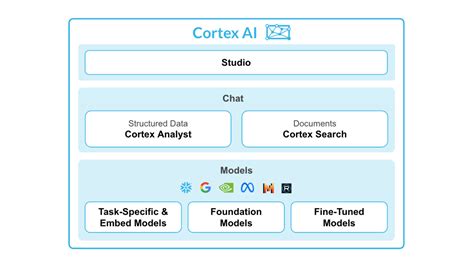 Machine Learning With Python And Snowflake Cortex Ai A Guide Datacamp