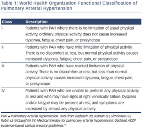 Pulmonary Hypertension Flashcards Quizlet