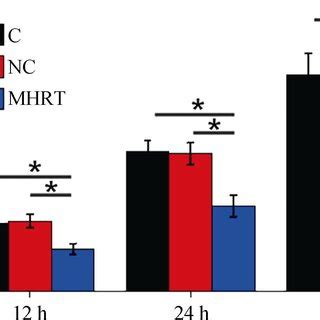 Down Regulation Of Lncrna Mhrt Distinguished Chronic Heart Failure From