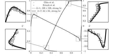 2d Lid Driven Cavity Flow Horizontal Component U1 Of The Velocity