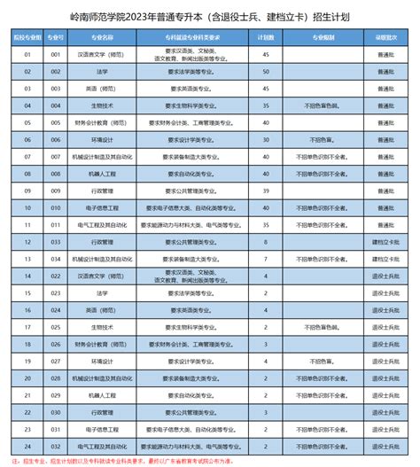 岭南师范学院2023年普通专升本（含退役士兵、建档立卡）招生计划 —职教网