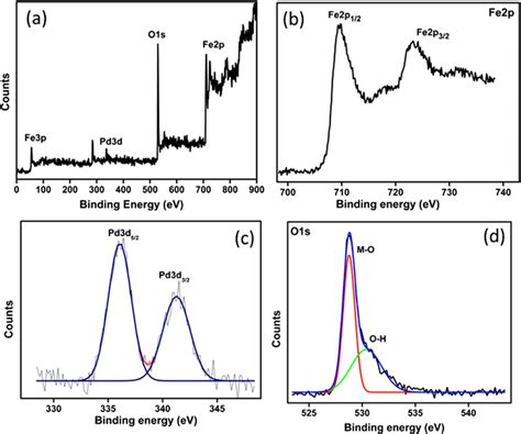 XPS Survey Spectrum A And Highresolution Scans Of Fe3O4Pd