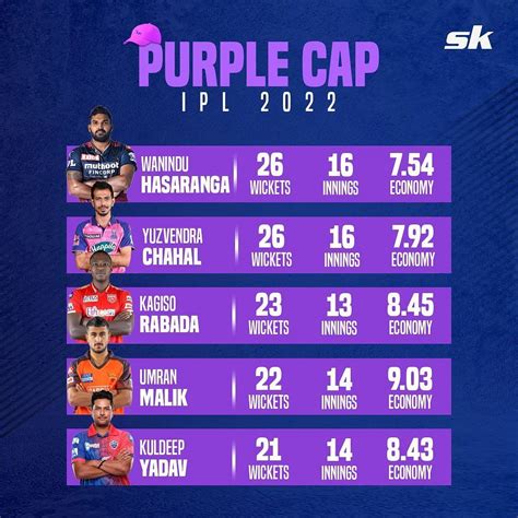 Ipl Purple Cap 2024 Dael Mickie