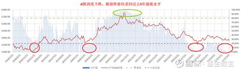 10年期国债到期收益率与沪深300股息率倒挂幅度超过05，历史首次！——“股债性价比”每周跟踪20230723 （图1）上周随着美元指数的