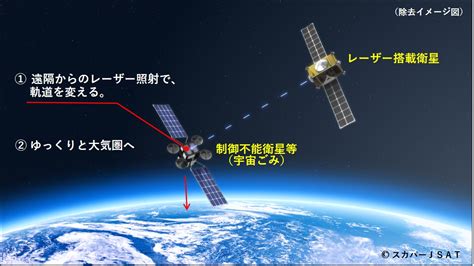 世界初、宇宙ごみをレーザーで除去する衛星を設計・開発～宇宙のsdgs～ 持続可能な宇宙環境の維持をめざして スカパーjsat Hd