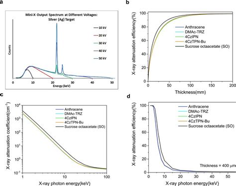 X Ray Attenuation Efficiency Spectra Of Organic Scintillators And