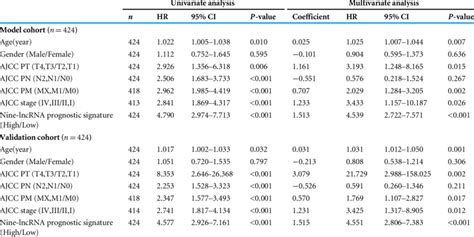 Univariate And Multivariable Cox Regression Analyses Download Table