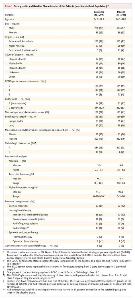 Sorafenib In Advanced Hepatocellular Carcinoma Nejm