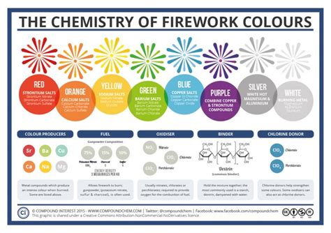 Posters On The Chemistry Of Fireworks And Sparklers Chemistry Of