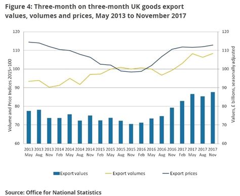 A Stronger British Pound Not Yet A Threat To Uks Exporters