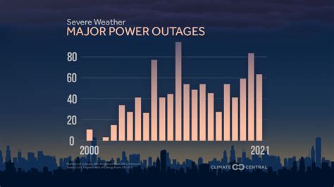 Surging Weather Related Power Outages Climate Central