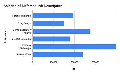 How To Become A Forensic Expert Career Guide Courses Salary Jobs