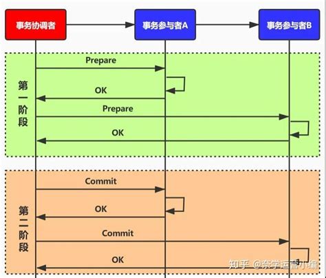 分布式场景之刚性事务 2pc详解 知乎