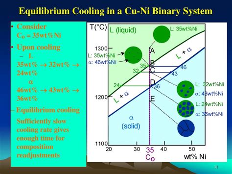 Ppt Diagram Fasadiagram Kesetimbangan Fasa Equilibrium Phase