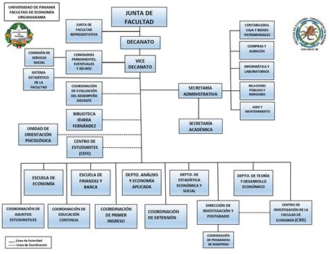 Organigrama Facutad de Economía