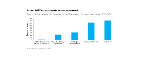 Popula O Carcer Ria Mundial Tem Cinco Vezes Mais Chance De Viver