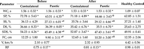 Spatiotemporal Gait Parameters Download Scientific Diagram