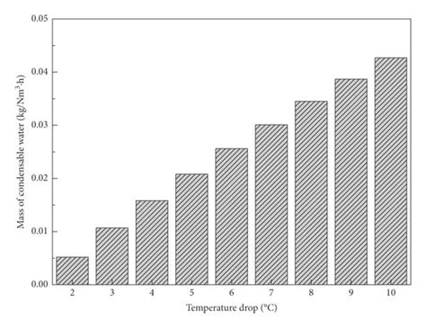 Effect Of Temperature Drop On The Mass Of Condensable Water Download Scientific Diagram