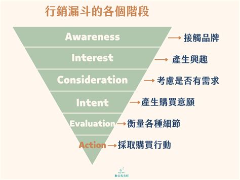 行銷漏斗是什麼？一張圖看懂行銷漏斗理論 數位馬克町