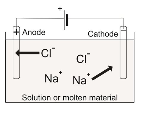 Electrolysis Gcse Chemistry Combined Science Ocr Revision Study